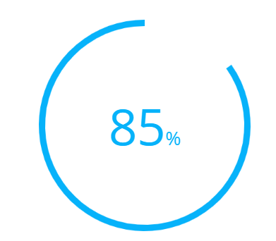85% of instructors say WileyPLUS had a positive or very positive impact on their students’ grades