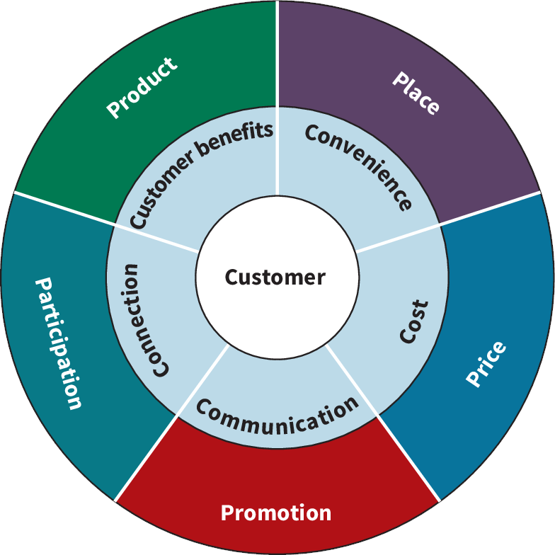 Marketing Mix Framework graphic