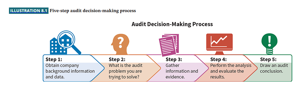 Illustration 8.1: Five-step audit decision-making process. Step 1: Obtain company background information and data. Step 2: What is the audit problem you are trying to solve? Step 3: Gather information and evidence. Step 4: Perform the analysis and evaluate the results. Step 5: Draw an audit conclusion.