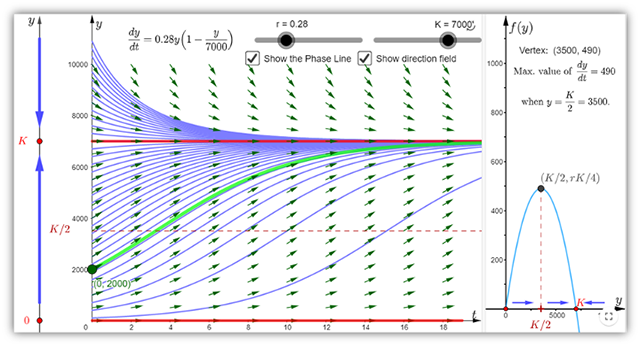 Interactive figure showing the logistic growth equation dy/dt = 0.28y(1 − y/7000), with a direction field, phase line, and solution curves converging toward the carrying capacity K = 7000, alongside a graph of dy/dt versus y peaking at (3500, 490).