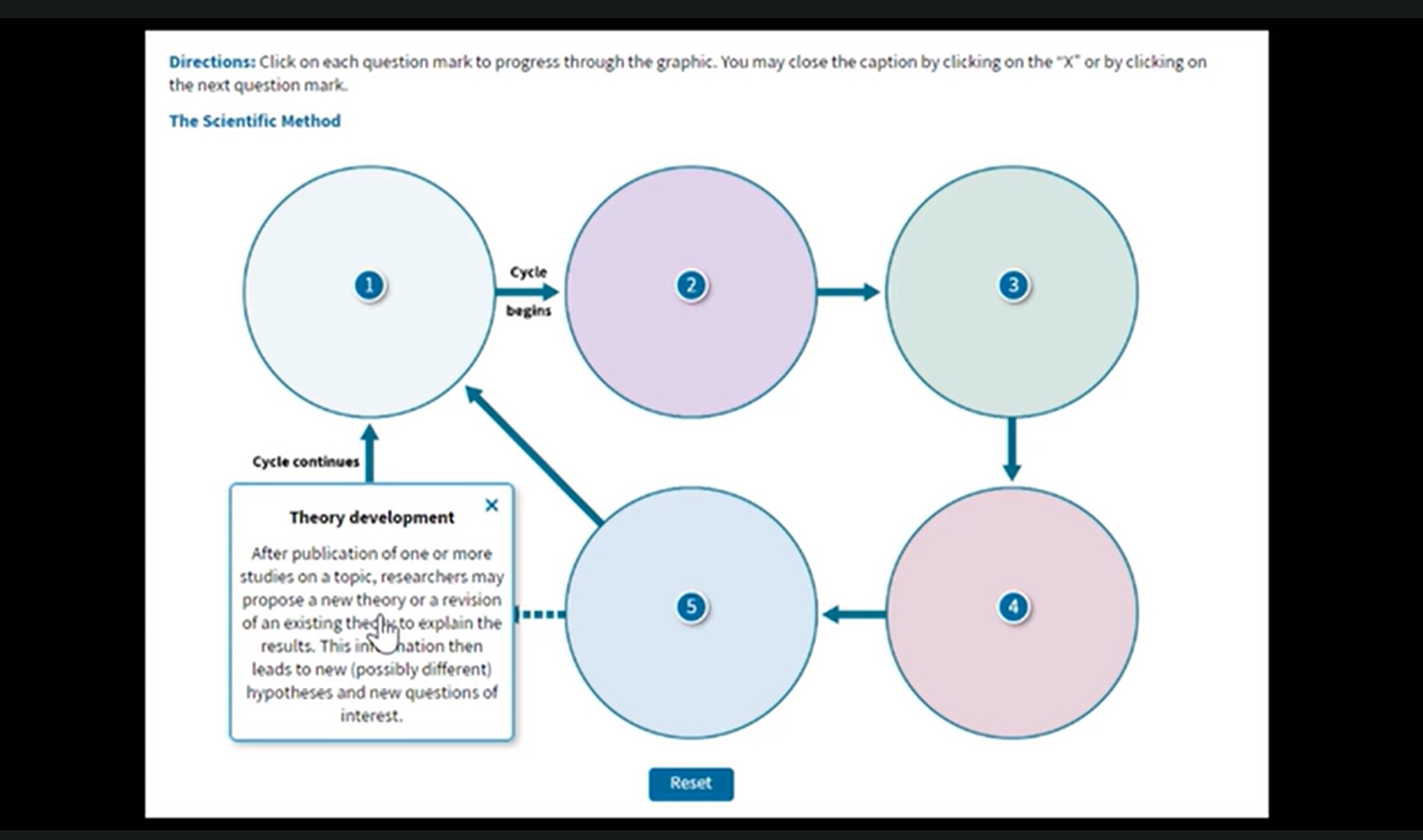 Interactive diagram of the scientific method as a 5-step cycle: Question, Hypothesis, Experiment, Analyze Results, and Theory Development, looping back to the start. A pop-up on step 5 describes how new theories lead to revised hypotheses.